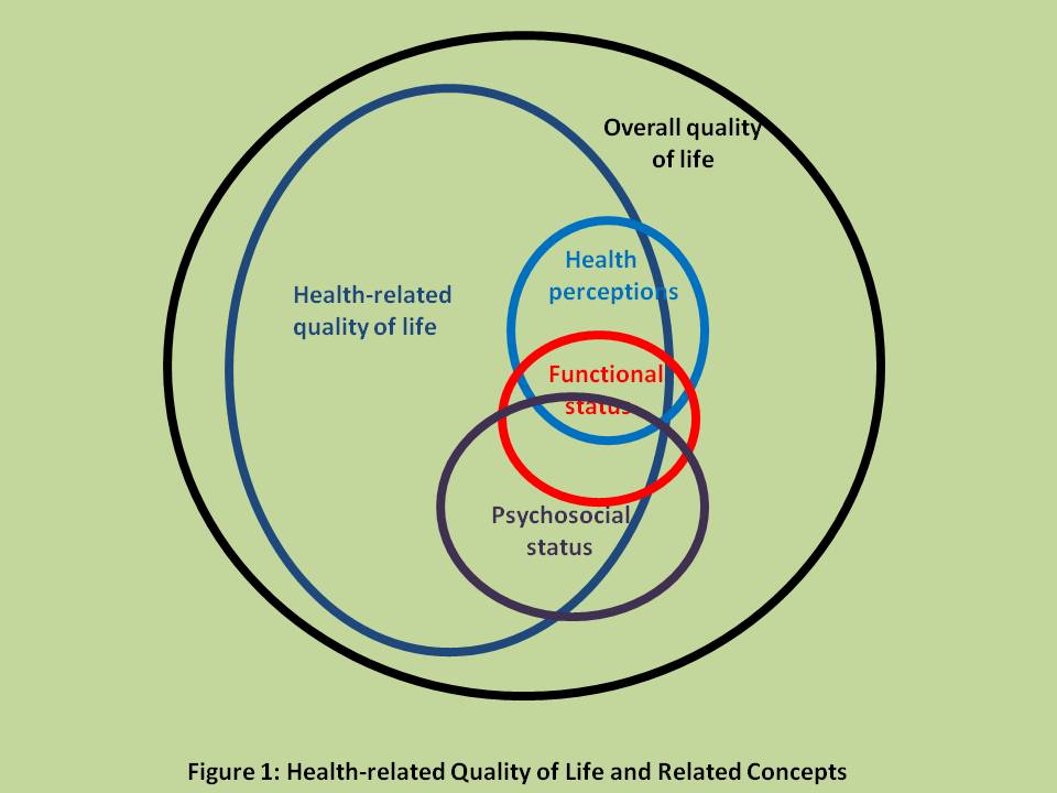 Determining Quality Of Life