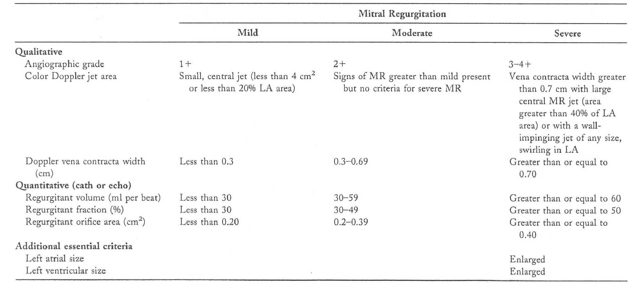 Mitral Regurgitation